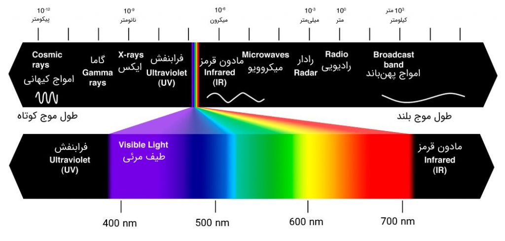طیف های نوری در طبیعت