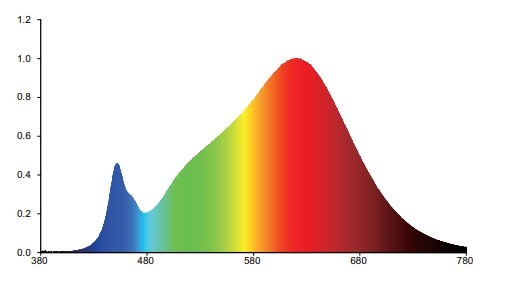 نمودار طیف نوری ال ای دی